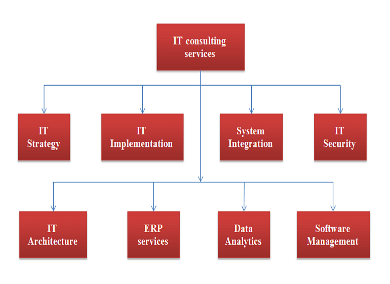 IT consulting services